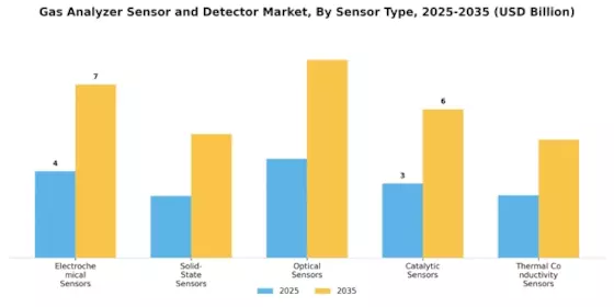 Gas Analyzer Sensor Detector Market Segment Image 0
