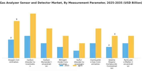 Gas Analyzer Sensor Detector Market Segment Image 1