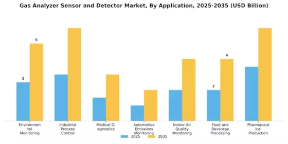 Gas Analyzer Sensor Detector Market Segment Image 2