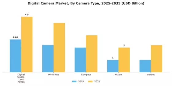 Digital Camera Market Segment Image 1