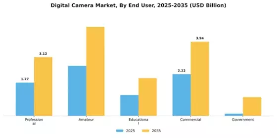 Digital Camera Market Segment Image 2