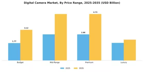 Digital Camera Market Segment Image 3