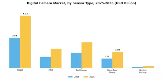 Digital Camera Market Segment Image 4
