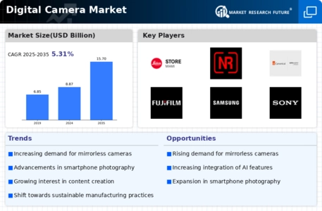 Digital Camera Market Infographic