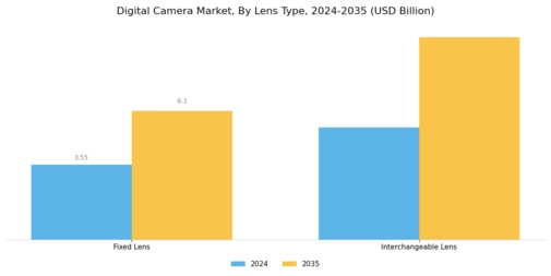 Digital Camera Market Segment Image 1