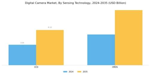 Digital Camera Market Segment Image 2