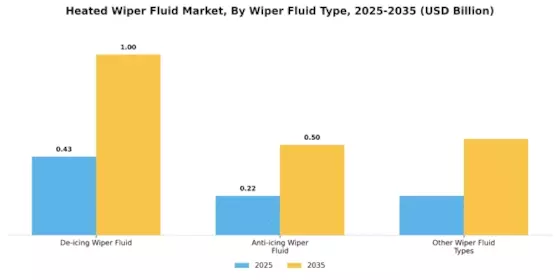Heated Wiper Fluid Market Segment Image 1