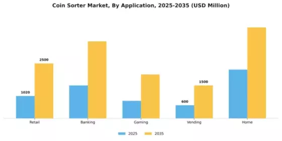 Coin Sorter Market Segment Image 0