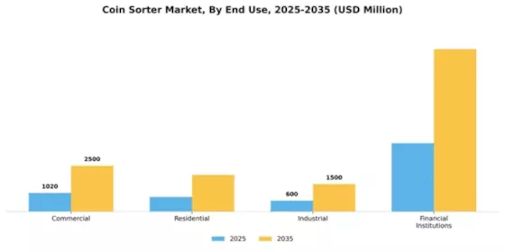 Coin Sorter Market Segment Image 1