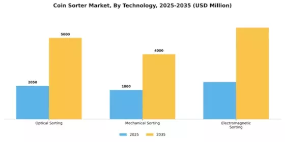 Coin Sorter Market Segment Image 3
