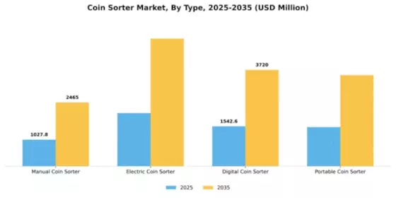 Coin Sorter Market Segment Image 4