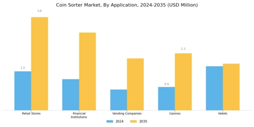Coin Sorter Market Segment Image 1