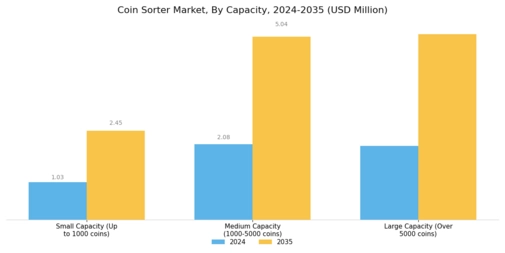 Coin Sorter Market Segment Image 2