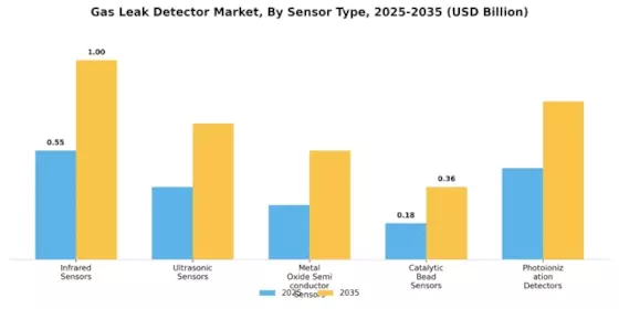 Gas Leak Detector Market Segment Image 0