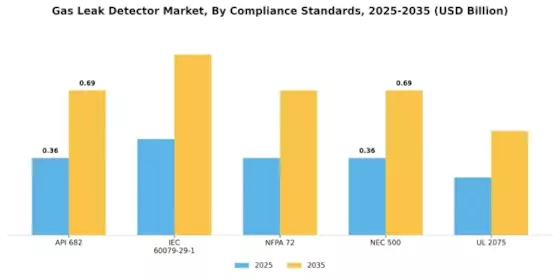 Gas Leak Detector Market Segment Image 2