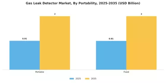 Gas Leak Detector Market Segment Image 3