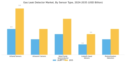Gas Leak Detector Market Segment Image 0