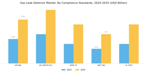 Gas Leak Detector Market Segment Image 2