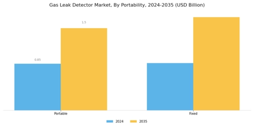 Gas Leak Detector Market Segment Image 3