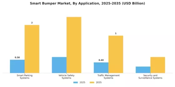 Smart Bumper Market Segment Image 1