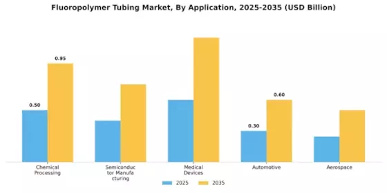 Fluoropolymer Tubing Market Segment Image 1