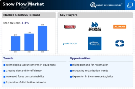 Snow Plow Market Infographic