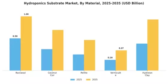 Hydroponics Substrate Market Segment Image 0