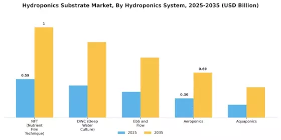 Hydroponics Substrate Market Segment Image 2