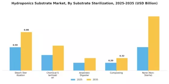 Hydroponics Substrate Market Segment Image 4
