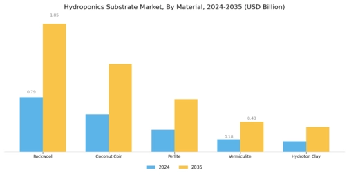Hydroponics Substrate Market Segment Image 0