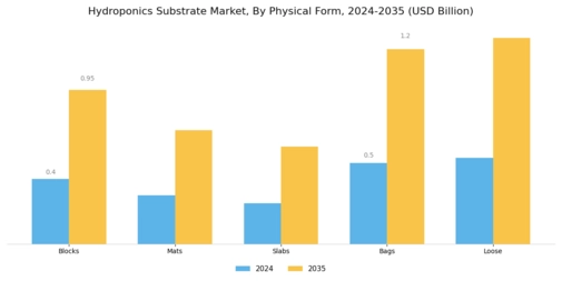 Hydroponics Substrate Market Segment Image 1