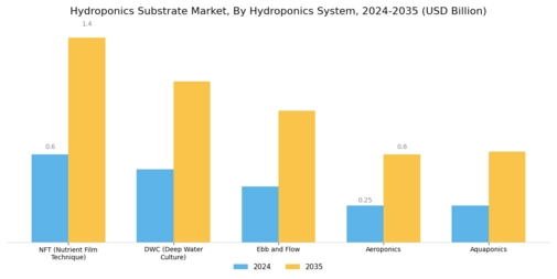 Hydroponics Substrate Market Segment Image 2
