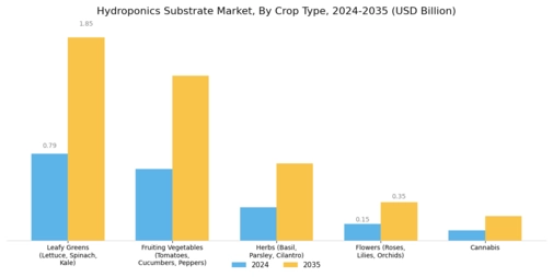 Hydroponics Substrate Market Segment Image 3