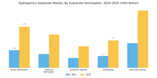 Hydroponics Substrate Market Segment Image 4