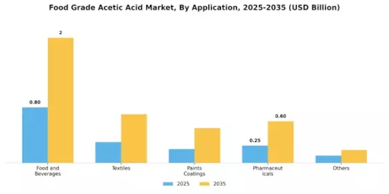 Food Grade Acetic Acid Market Segment Image 0
