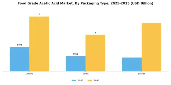 Food Grade Acetic Acid Market Segment Image 4