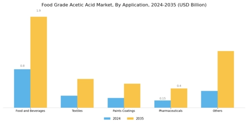 Food Grade Acetic Acid Market Segment Image 0