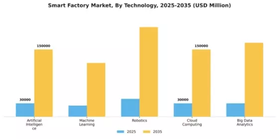 Smart Factory Market Segment Image 4