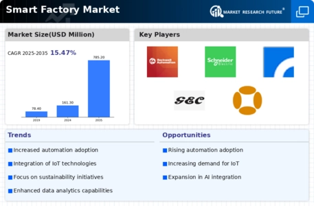 Smart Factory Market Infographic