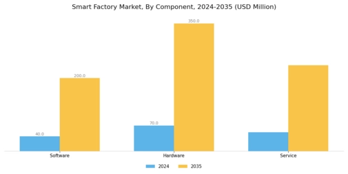Smart Factory Market Segment Image 1