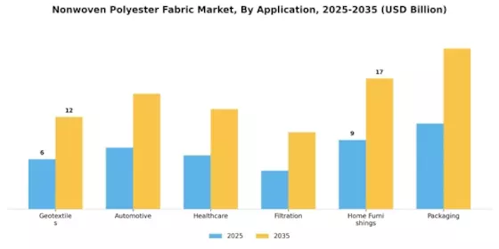 Nonwoven Polyester Fabric Market Segment Image 0