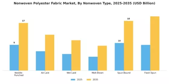 Nonwoven Polyester Fabric Market Segment Image 1