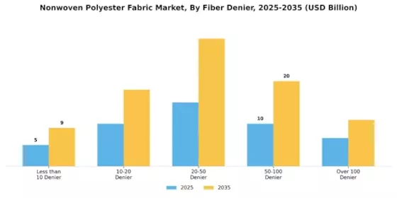 Nonwoven Polyester Fabric Market Segment Image 4