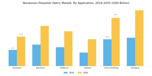 Nonwoven Polyester Fabric Market Segment Image 0