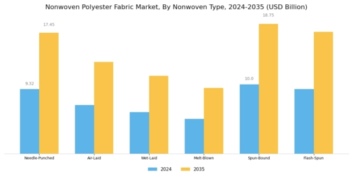 Nonwoven Polyester Fabric Market Segment Image 1