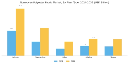 Nonwoven Polyester Fabric Market Segment Image 2