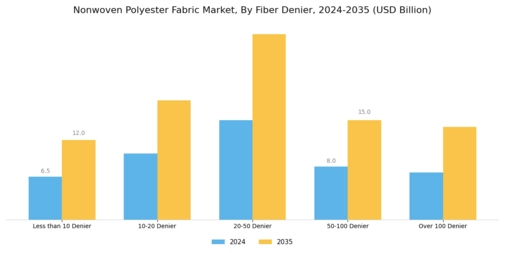 Nonwoven Polyester Fabric Market Segment Image 4