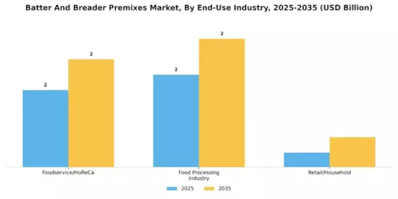 Batter And Breader Premixes Market Segment Image 1
