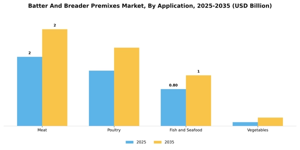 Batter And Breader Premixes Market Segment Image 0