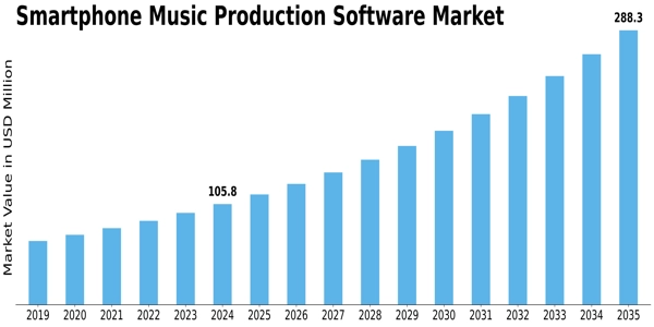 Smartphone Music Production Software Market Size